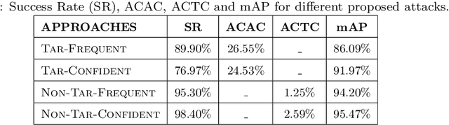 Figure 2 for Pick-Object-Attack: Type-Specific Adversarial Attack for Object Detection