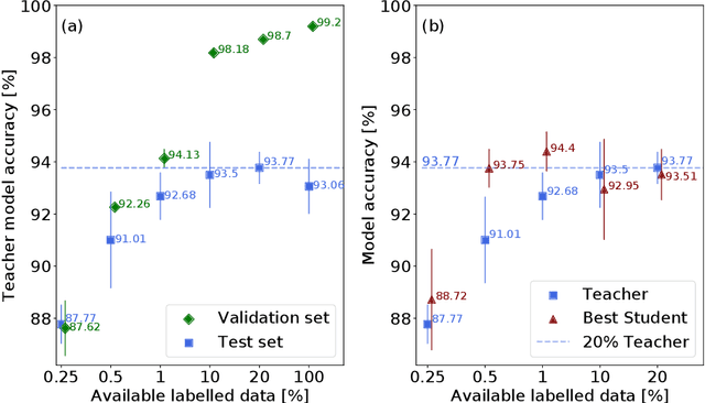 Figure 3 for Teacher-Student chain for efficient semi-supervised histology image classification
