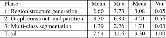 Figure 4 for Revisiting Graph Construction for Fast Image Segmentation