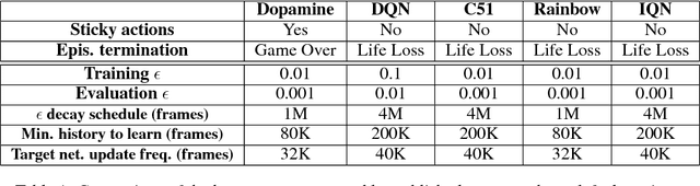Figure 2 for Dopamine: A Research Framework for Deep Reinforcement Learning