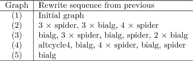 Figure 2 for Verifying the Steane code with Quantomatic