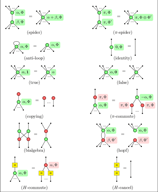 Figure 3 for Verifying the Steane code with Quantomatic