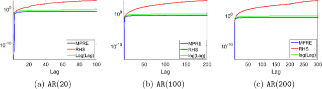 Figure 2 for LSAR: Efficient Leverage Score Sampling Algorithm for the Analysis of Big Time Series Data