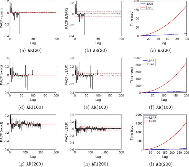 Figure 4 for LSAR: Efficient Leverage Score Sampling Algorithm for the Analysis of Big Time Series Data