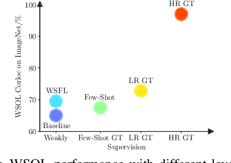 Figure 1 for Weakly Supervised Foreground Learning for Weakly Supervised Localization and Detection