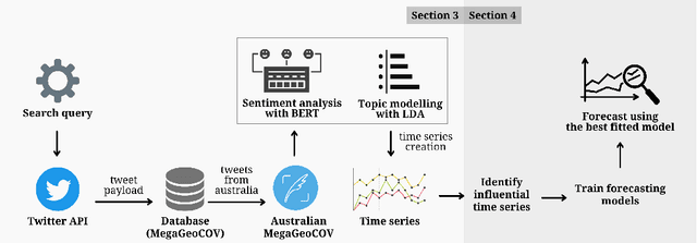 Figure 3 for Twitter conversations predict the daily confirmed COVID-19 cases
