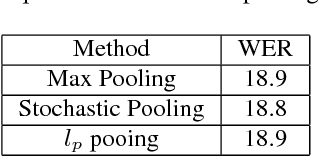 Figure 3 for Improvements to deep convolutional neural networks for LVCSR