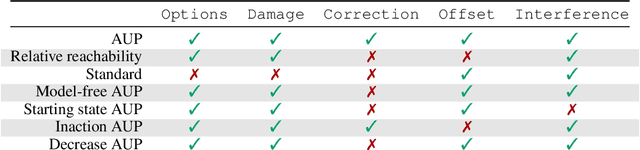 Figure 2 for Conservative Agency via Attainable Utility Preservation