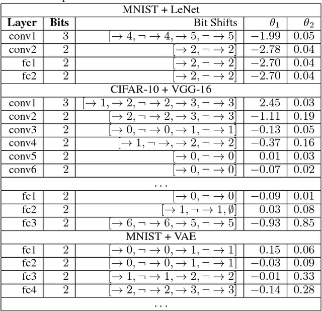 Figure 2 for Generalized Ternary Connect: End-to-End Learning and Compression of Multiplication-Free Deep Neural Networks