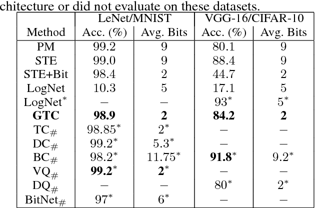 Figure 4 for Generalized Ternary Connect: End-to-End Learning and Compression of Multiplication-Free Deep Neural Networks
