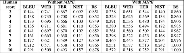 Figure 2 for MIPE: A Metric Independent Pipeline for Effective Code-Mixed NLG Evaluation