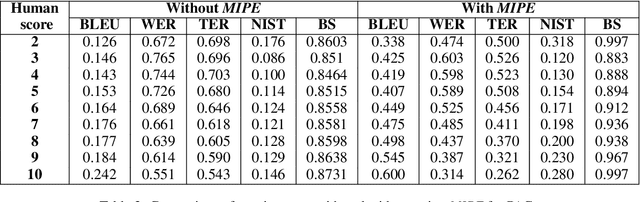 Figure 4 for MIPE: A Metric Independent Pipeline for Effective Code-Mixed NLG Evaluation