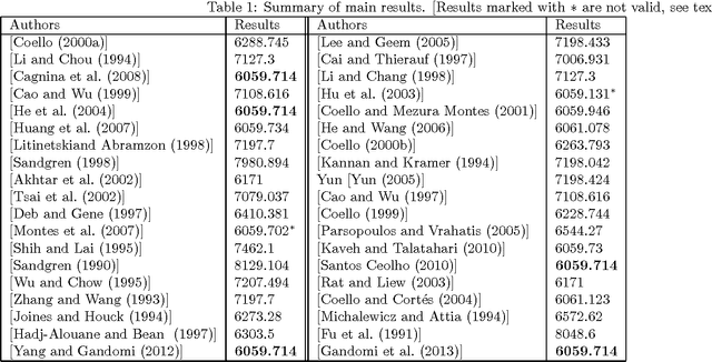 Figure 1 for True Global Optimality of the Pressure Vessel Design Problem: A Benchmark for Bio-Inspired Optimisation Algorithms