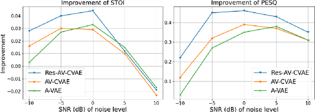 Figure 4 for The impact of removing head movements on audio-visual speech enhancement