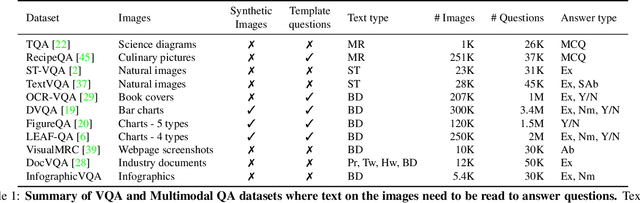 Figure 2 for InfographicVQA