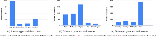 Figure 3 for InfographicVQA