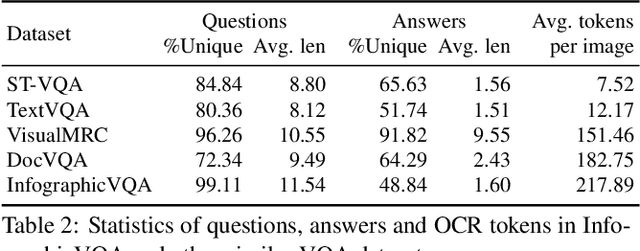 Figure 4 for InfographicVQA