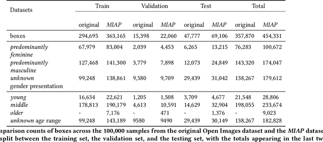 Figure 4 for A Step Toward More Inclusive People Annotations for Fairness