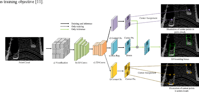 Figure 1 for CenterNet3D:An Anchor free Object Detector for Autonomous Driving