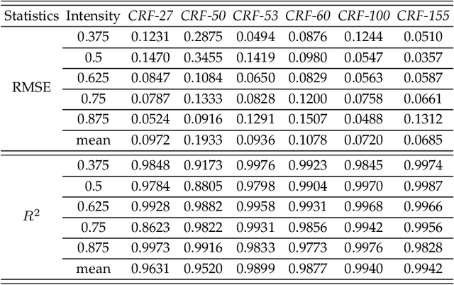 Figure 2 for Statistical Analysis of Signal-Dependent Noise: Application in Blind Localization of Image Splicing Forgery