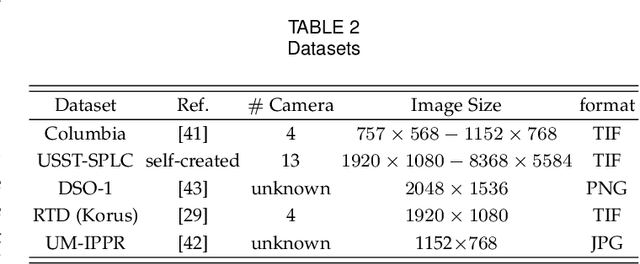 Figure 4 for Statistical Analysis of Signal-Dependent Noise: Application in Blind Localization of Image Splicing Forgery