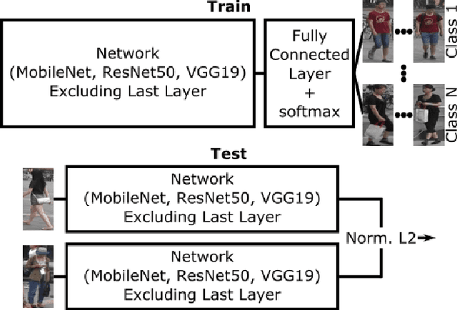 Figure 2 for An Evaluation of Deep CNN Baselines for Scene-Independent Person Re-Identification