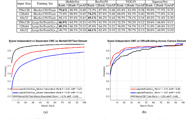 Figure 4 for An Evaluation of Deep CNN Baselines for Scene-Independent Person Re-Identification