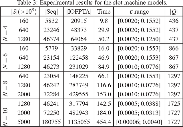 Figure 4 for Learning Markov Decision Processes for Model Checking