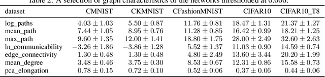 Figure 4 for Neural networks adapting to datasets: learning network size and topology