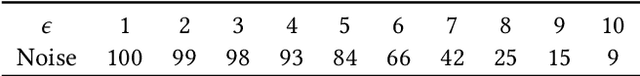 Figure 2 for LPGNet: Link Private Graph Networks for Node Classification
