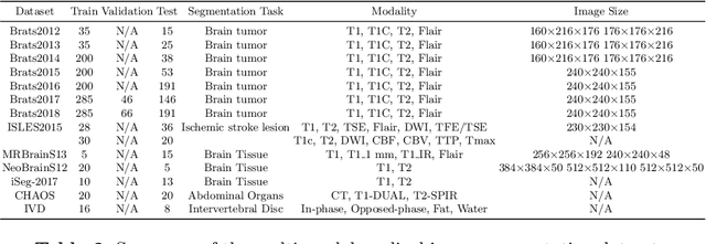 Figure 4 for A review: Deep learning for medical image segmentation using multi-modality fusion