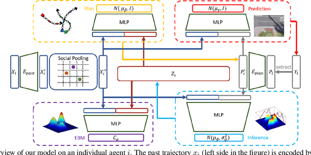 Figure 1 for Trajectory Prediction with Latent Belief Energy-Based Model