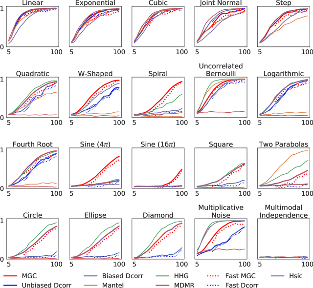 Figure 2 for mgcpy: A Comprehensive High Dimensional Independence Testing Python Package
