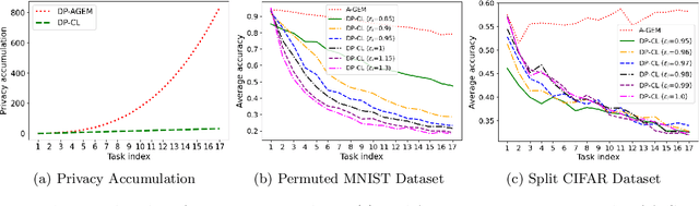 Figure 3 for Continual Learning with Differential Privacy
