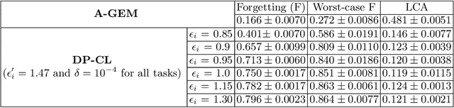 Figure 2 for Continual Learning with Differential Privacy