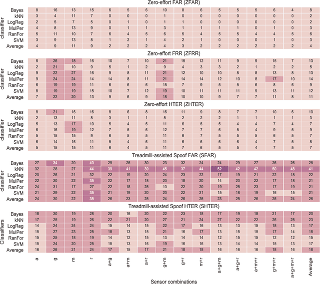 Figure 4 for Treadmill Assisted Gait Spoofing (TAGS): An Emerging Threat to wearable Sensor-based Gait Authentication