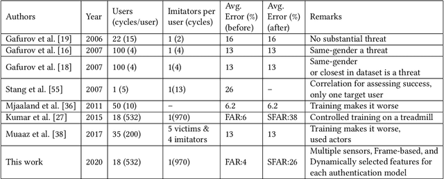 Figure 1 for Treadmill Assisted Gait Spoofing (TAGS): An Emerging Threat to wearable Sensor-based Gait Authentication