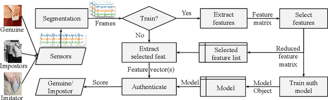 Figure 2 for Treadmill Assisted Gait Spoofing (TAGS): An Emerging Threat to wearable Sensor-based Gait Authentication