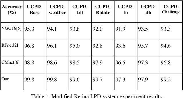 Figure 1 for A Single-Target License Plate Detection with Attention