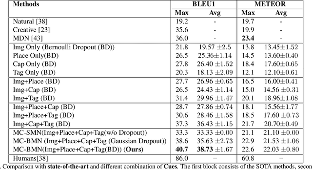 Figure 4 for Deep Bayesian Network for Visual Question Generation