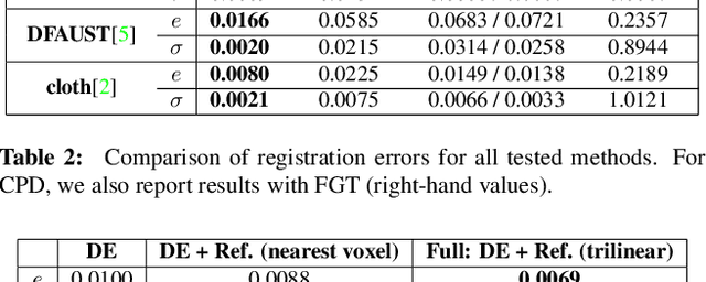 Figure 4 for DispVoxNets: Non-Rigid Point Set Alignment with Supervised Learning Proxies