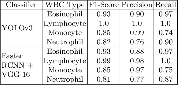 Figure 2 for White blood cell subtype detection and classification