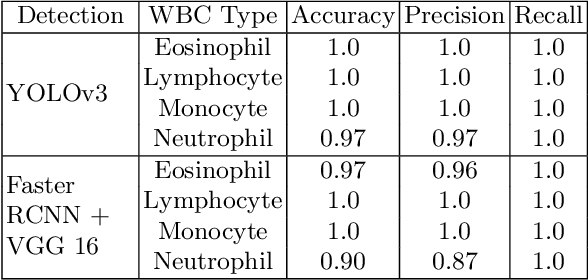 Figure 4 for White blood cell subtype detection and classification