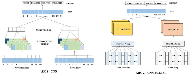 Figure 2 for On the Benefit of Combining Neural, Statistical and External Features for Fake News Identification