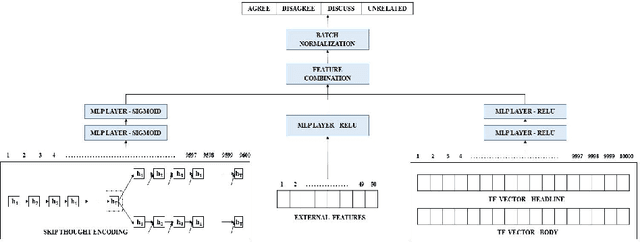 Figure 3 for On the Benefit of Combining Neural, Statistical and External Features for Fake News Identification
