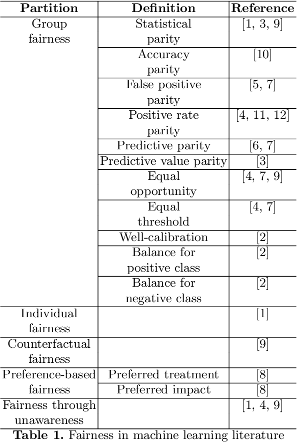 Figure 1 for The invisible power of fairness. How machine learning shapes democracy