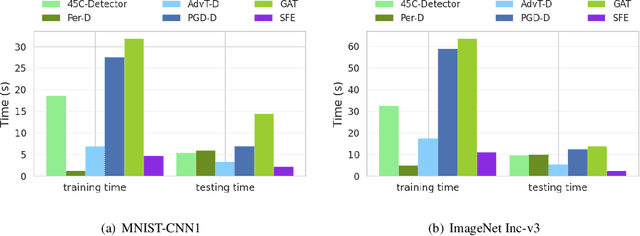 Figure 3 for Salient Feature Extractor for Adversarial Defense on Deep Neural Networks
