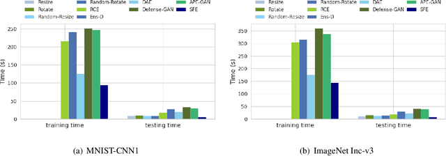 Figure 4 for Salient Feature Extractor for Adversarial Defense on Deep Neural Networks