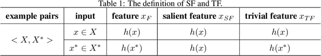 Figure 2 for Salient Feature Extractor for Adversarial Defense on Deep Neural Networks