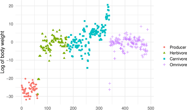 Figure 1 for Bayesian community detection for networks with covariates